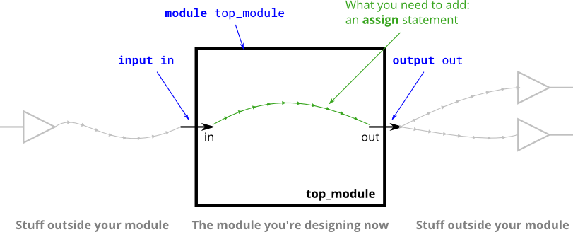 verilog module