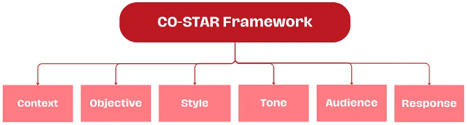 CO-STAR framework — Image by author